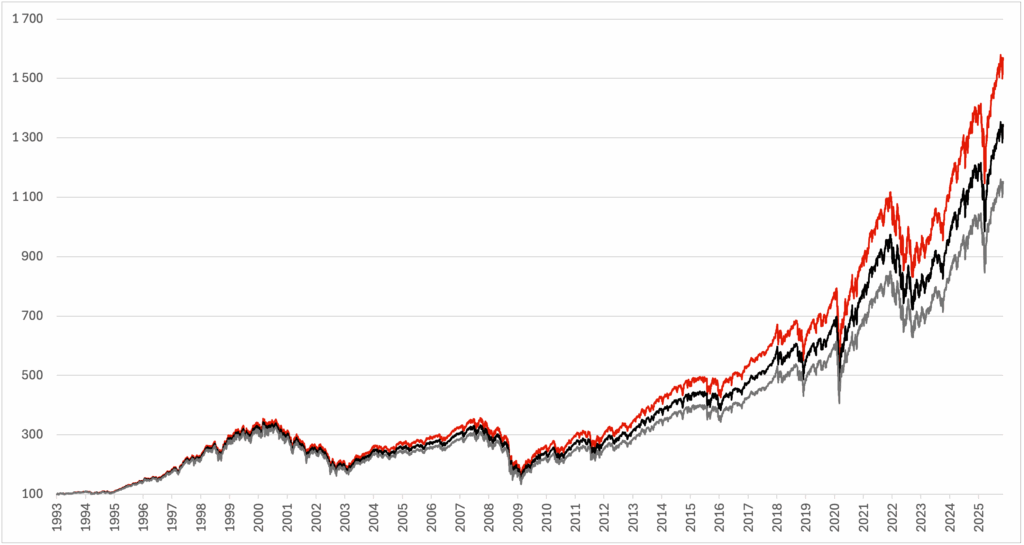 Srovnání dopadu několika úrovní celkové nákladovosti (TER) na index S&P 500.