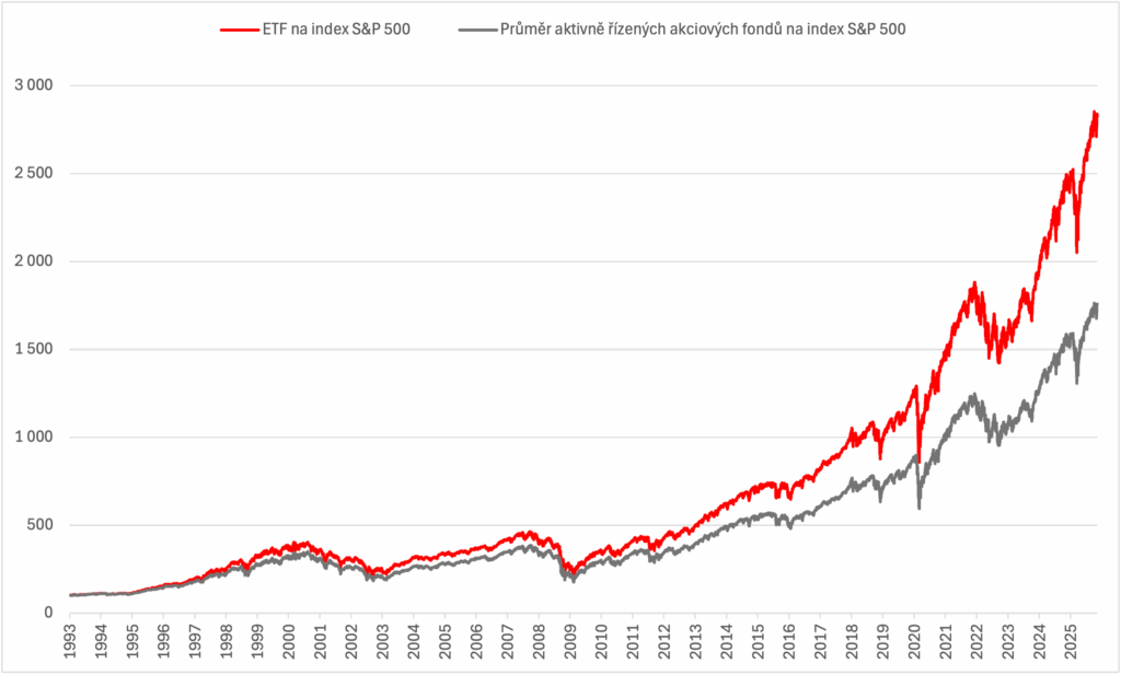 Srovnání výkonnosti ETF na S&P 500 s průměrem aktivně řízených akciových fondů na index S&P 500